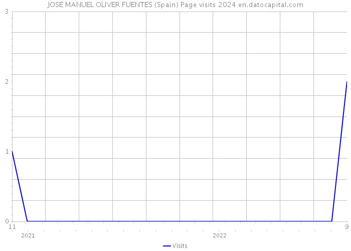 JOSE MANUEL OLIVER FUENTES (Spain) Page visits 2024 