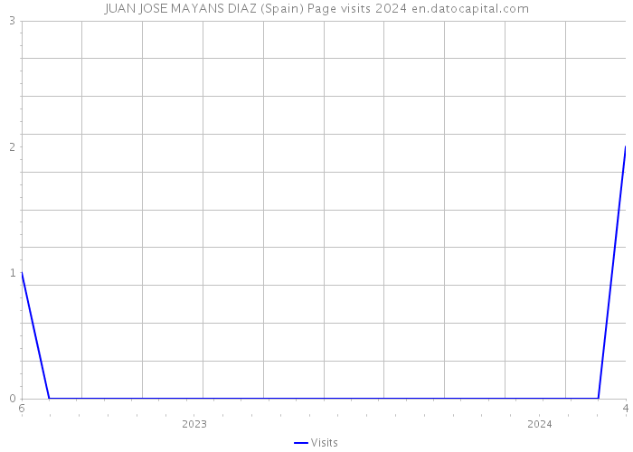 JUAN JOSE MAYANS DIAZ (Spain) Page visits 2024 