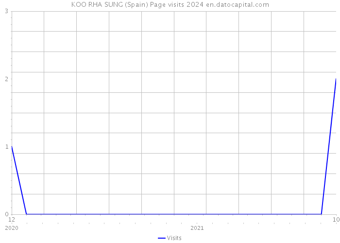 KOO RHA SUNG (Spain) Page visits 2024 