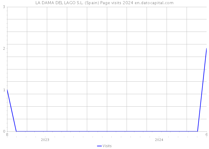 LA DAMA DEL LAGO S.L. (Spain) Page visits 2024 