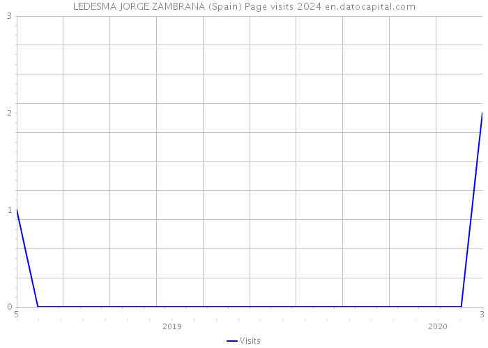 LEDESMA JORGE ZAMBRANA (Spain) Page visits 2024 
