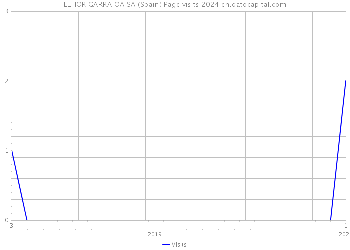 LEHOR GARRAIOA SA (Spain) Page visits 2024 