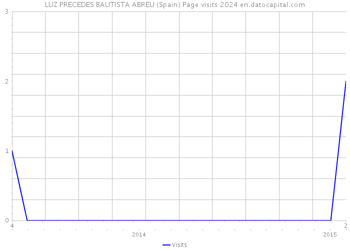 LUZ PRECEDES BAUTISTA ABREU (Spain) Page visits 2024 
