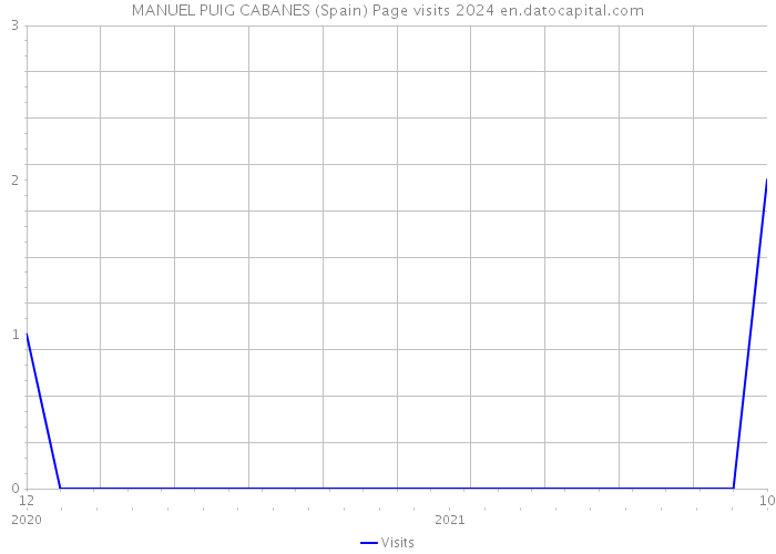 MANUEL PUIG CABANES (Spain) Page visits 2024 