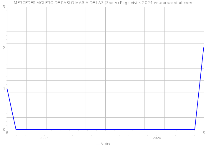 MERCEDES MOLERO DE PABLO MARIA DE LAS (Spain) Page visits 2024 