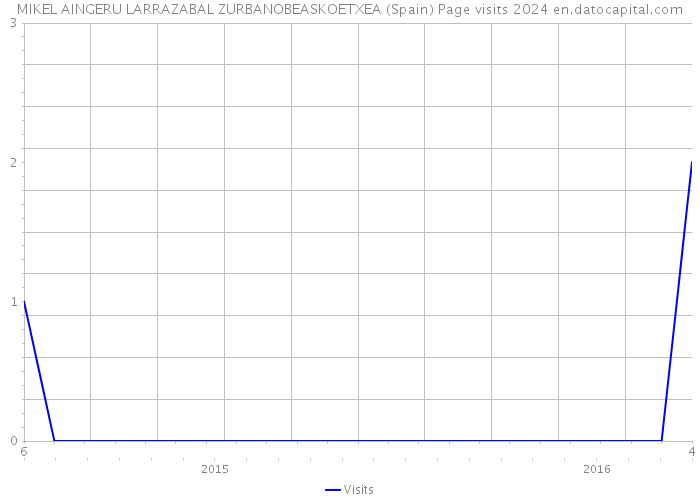 MIKEL AINGERU LARRAZABAL ZURBANOBEASKOETXEA (Spain) Page visits 2024 