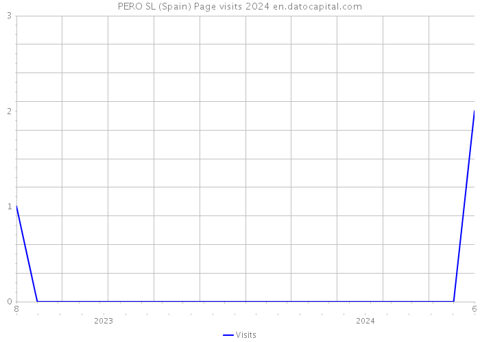 PERO SL (Spain) Page visits 2024 