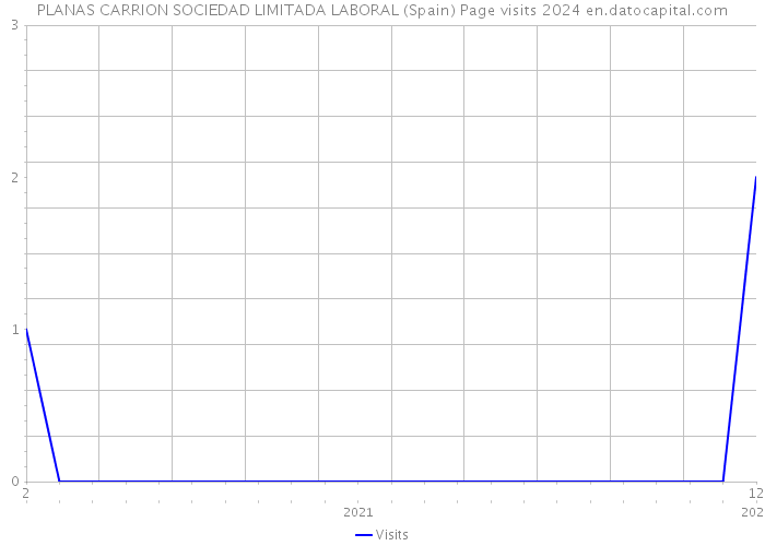 PLANAS CARRION SOCIEDAD LIMITADA LABORAL (Spain) Page visits 2024 