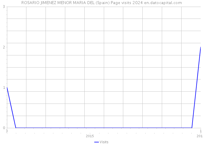 ROSARIO JIMENEZ MENOR MARIA DEL (Spain) Page visits 2024 