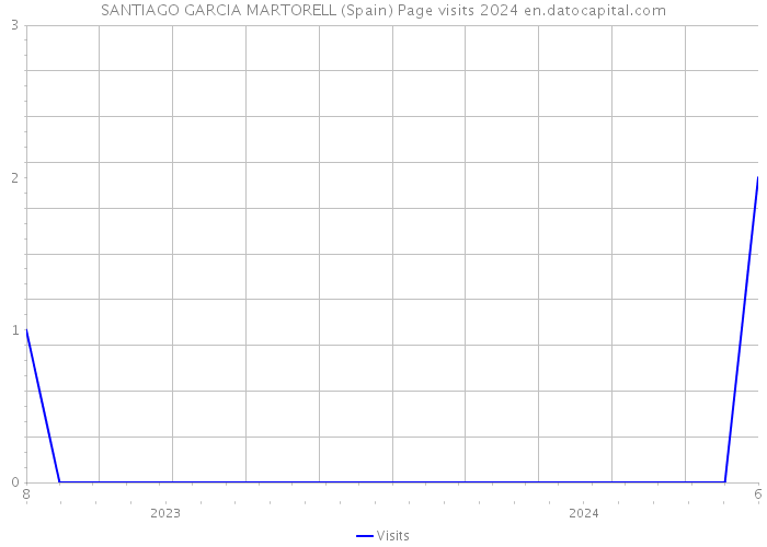 SANTIAGO GARCIA MARTORELL (Spain) Page visits 2024 