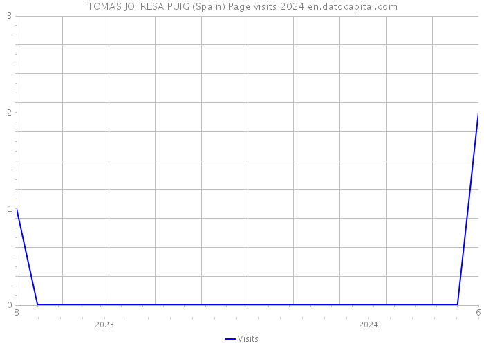 TOMAS JOFRESA PUIG (Spain) Page visits 2024 