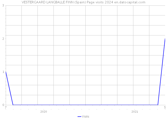 VESTERGAARD LANGBALLE FINN (Spain) Page visits 2024 