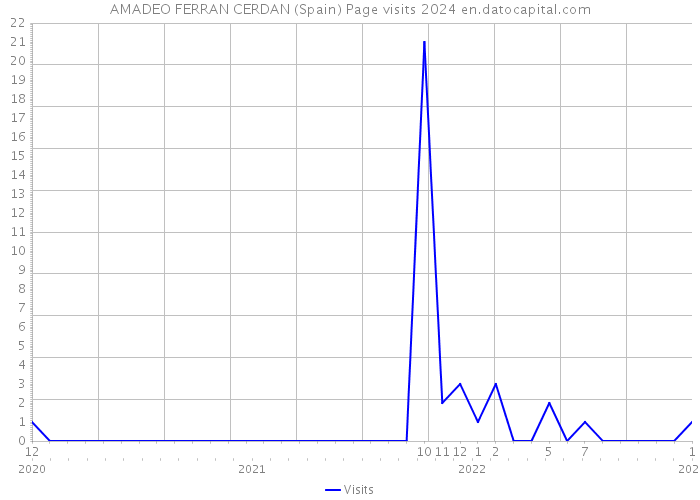 AMADEO FERRAN CERDAN (Spain) Page visits 2024 