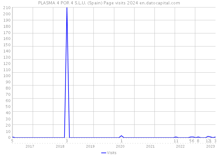 PLASMA 4 POR 4 S.L.U. (Spain) Page visits 2024 