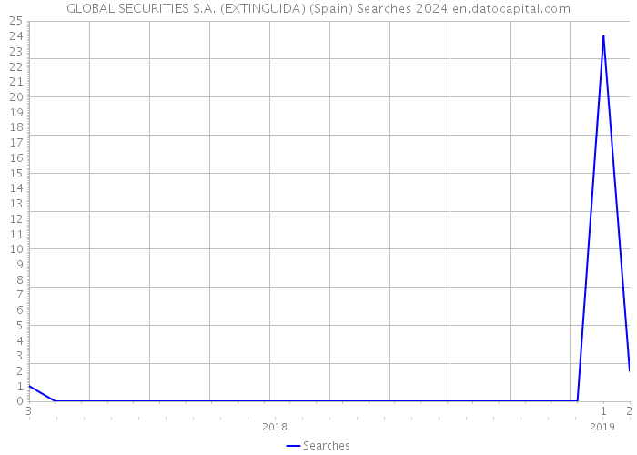 GLOBAL SECURITIES S.A. (EXTINGUIDA) (Spain) Searches 2024 