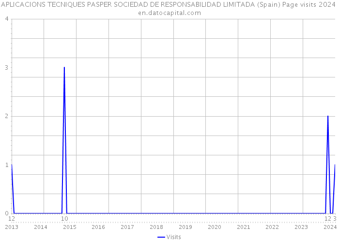 APLICACIONS TECNIQUES PASPER SOCIEDAD DE RESPONSABILIDAD LIMITADA (Spain) Page visits 2024 