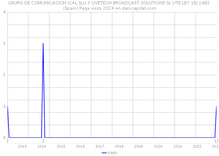 GRUPO DE COMUNICACION ICAL SLU Y UVETECH BROADCAST SOLUTIONS SL UTE LEY 18/1982 (Spain) Page visits 2024 