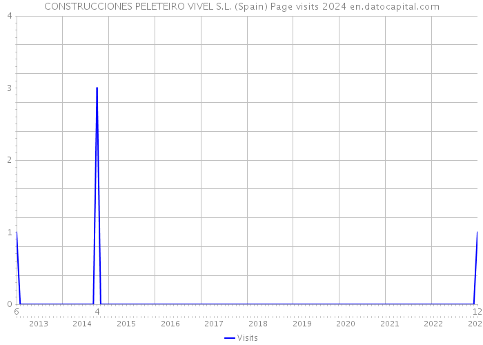 CONSTRUCCIONES PELETEIRO VIVEL S.L. (Spain) Page visits 2024 