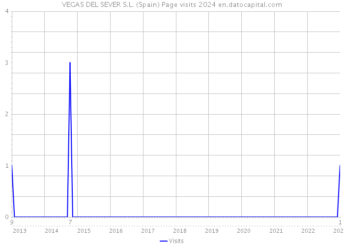 VEGAS DEL SEVER S.L. (Spain) Page visits 2024 