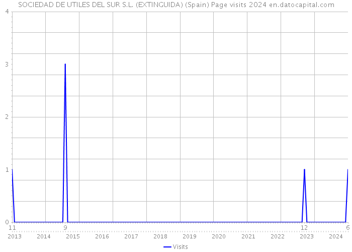 SOCIEDAD DE UTILES DEL SUR S.L. (EXTINGUIDA) (Spain) Page visits 2024 