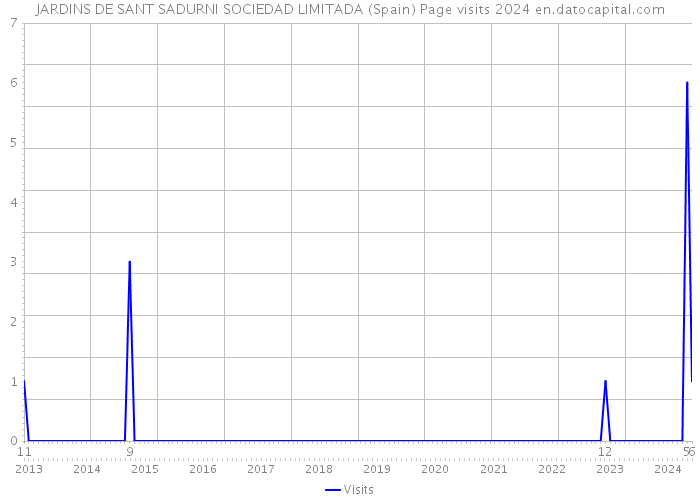 JARDINS DE SANT SADURNI SOCIEDAD LIMITADA (Spain) Page visits 2024 