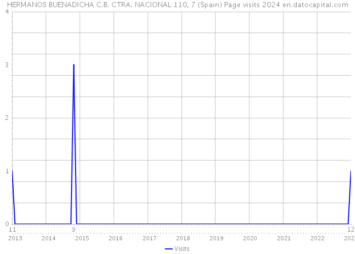 HERMANOS BUENADICHA C.B. CTRA. NACIONAL 110, 7 (Spain) Page visits 2024 