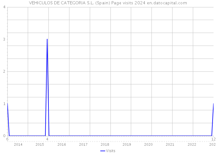 VEHICULOS DE CATEGORIA S.L. (Spain) Page visits 2024 