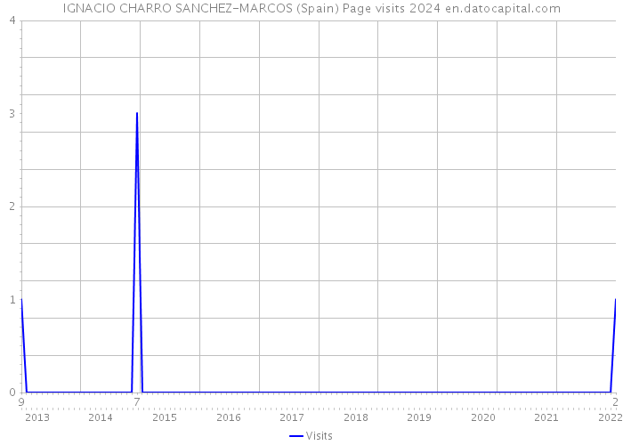 IGNACIO CHARRO SANCHEZ-MARCOS (Spain) Page visits 2024 