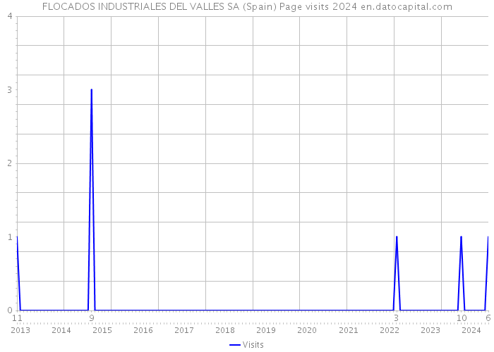 FLOCADOS INDUSTRIALES DEL VALLES SA (Spain) Page visits 2024 