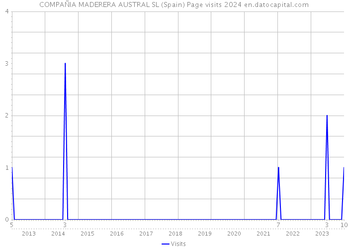 COMPAÑIA MADERERA AUSTRAL SL (Spain) Page visits 2024 