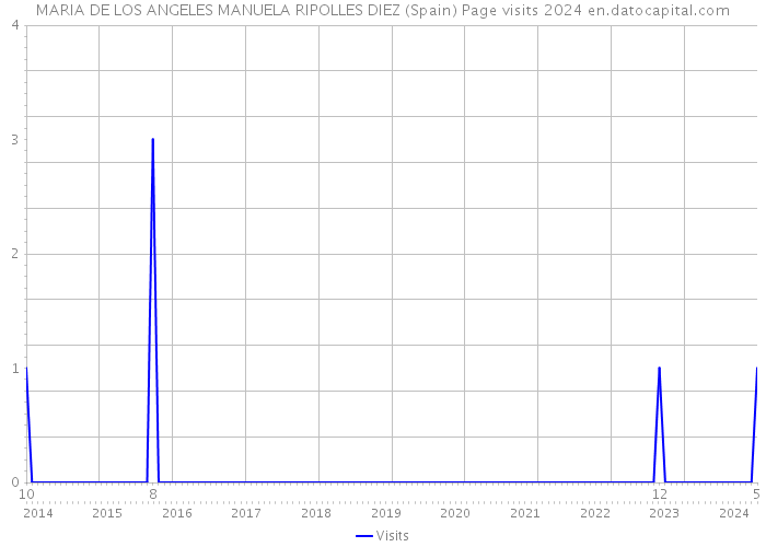 MARIA DE LOS ANGELES MANUELA RIPOLLES DIEZ (Spain) Page visits 2024 