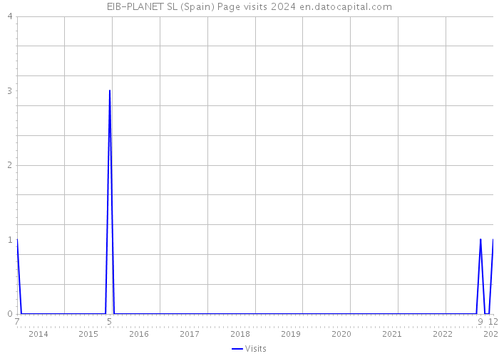 EIB-PLANET SL (Spain) Page visits 2024 