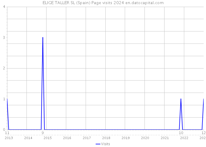 ELIGE TALLER SL (Spain) Page visits 2024 