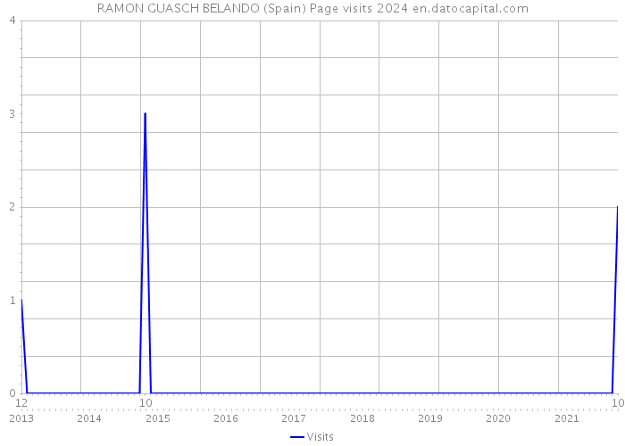 RAMON GUASCH BELANDO (Spain) Page visits 2024 