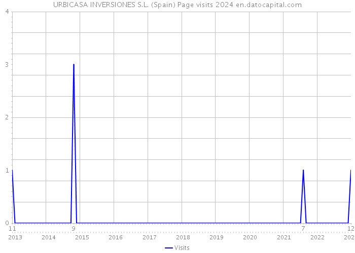 URBICASA INVERSIONES S.L. (Spain) Page visits 2024 