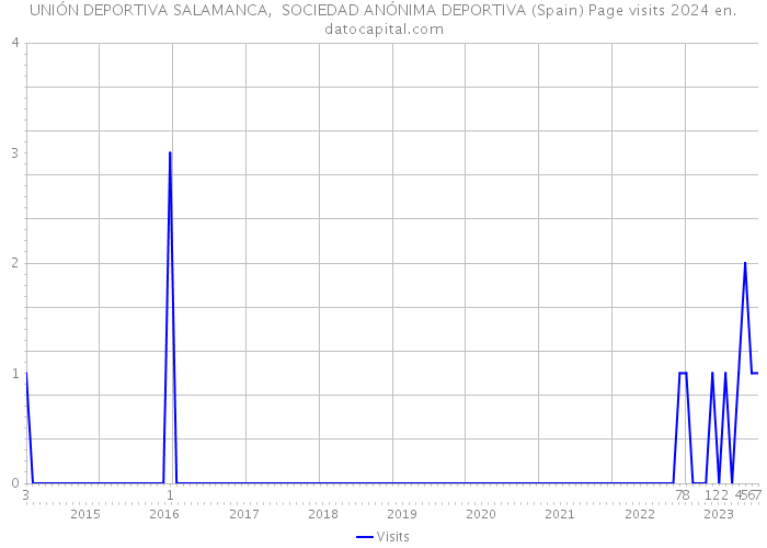 UNIÓN DEPORTIVA SALAMANCA, SOCIEDAD ANÓNIMA DEPORTIVA (Spain) Page visits 2024 