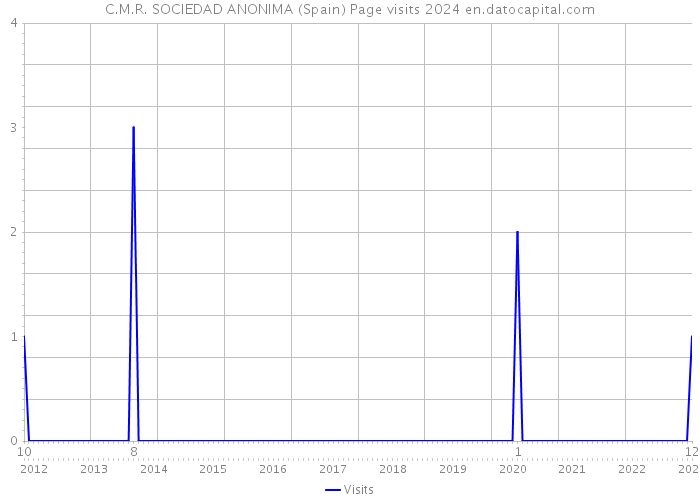C.M.R. SOCIEDAD ANONIMA (Spain) Page visits 2024 