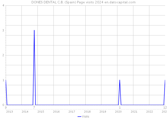 DONES DENTAL C.B. (Spain) Page visits 2024 