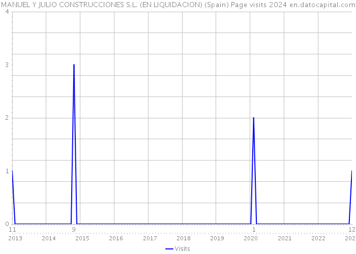 MANUEL Y JULIO CONSTRUCCIONES S.L. (EN LIQUIDACION) (Spain) Page visits 2024 