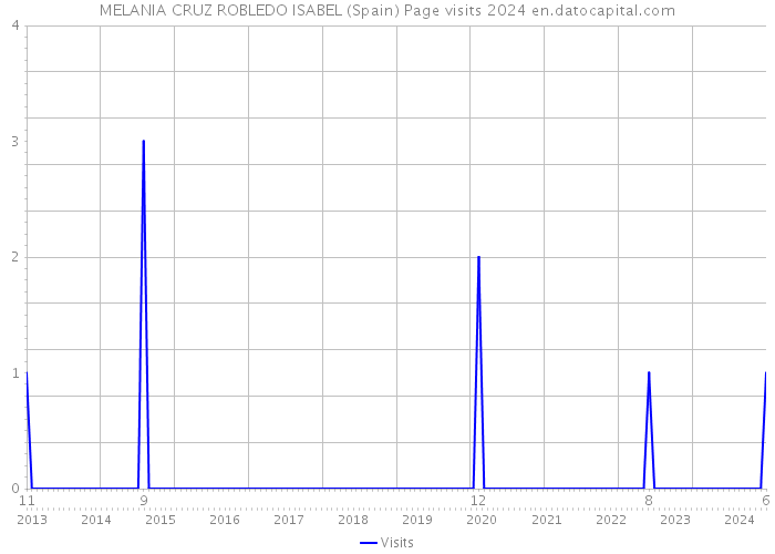 MELANIA CRUZ ROBLEDO ISABEL (Spain) Page visits 2024 