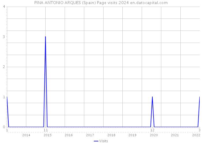 PINA ANTONIO ARQUES (Spain) Page visits 2024 