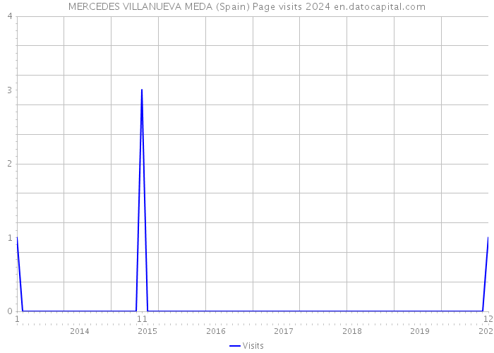 MERCEDES VILLANUEVA MEDA (Spain) Page visits 2024 