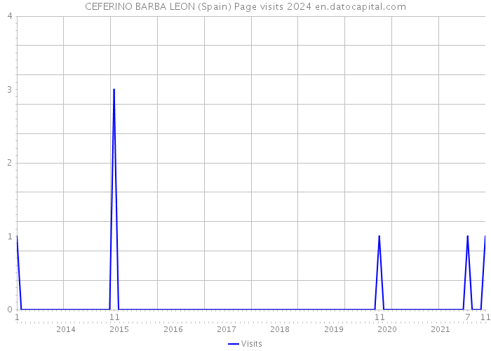 CEFERINO BARBA LEON (Spain) Page visits 2024 