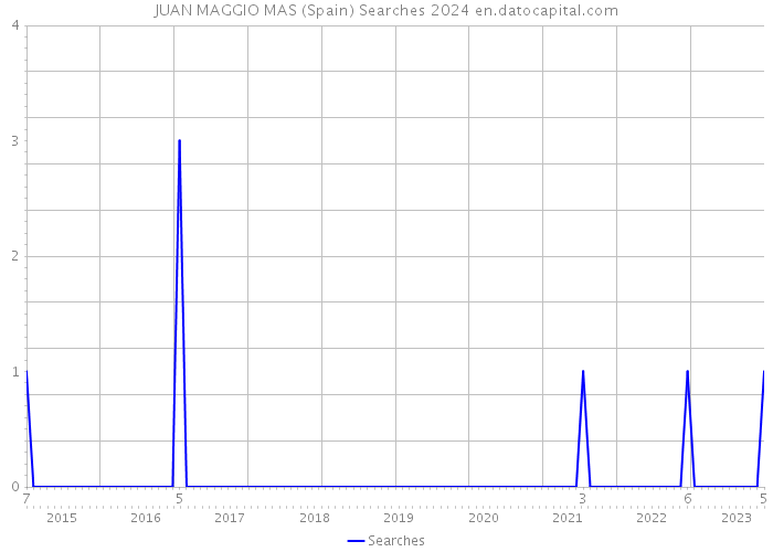 JUAN MAGGIO MAS (Spain) Searches 2024 