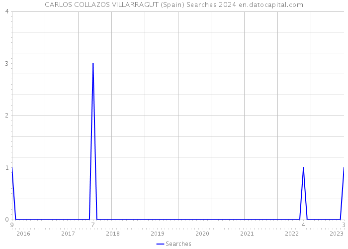 CARLOS COLLAZOS VILLARRAGUT (Spain) Searches 2024 