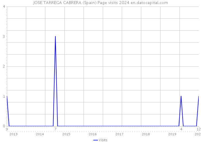 JOSE TARREGA CABRERA (Spain) Page visits 2024 