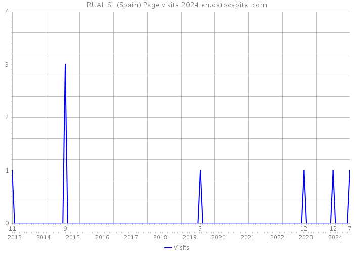 RUAL SL (Spain) Page visits 2024 