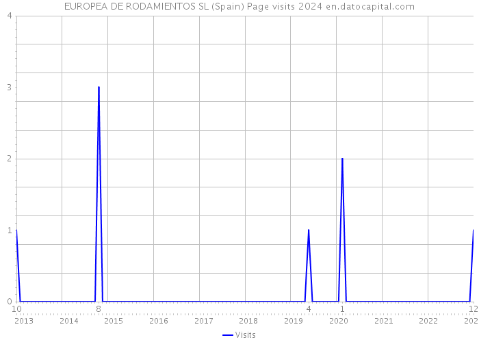 EUROPEA DE RODAMIENTOS SL (Spain) Page visits 2024 