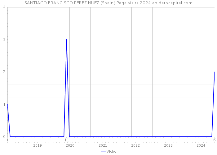 SANTIAGO FRANCISCO PEREZ NUEZ (Spain) Page visits 2024 