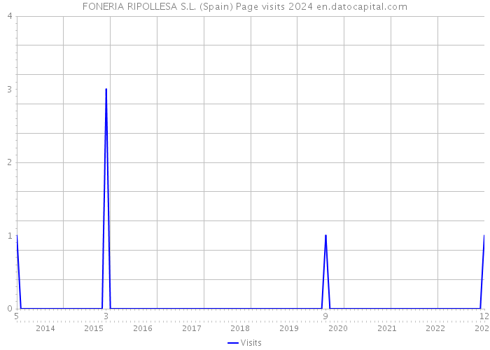FONERIA RIPOLLESA S.L. (Spain) Page visits 2024 